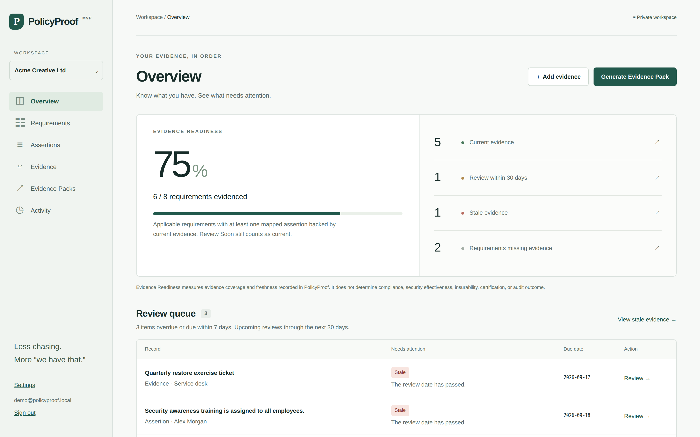 PolicyProof example overview with readiness, current and stale evidence, and a review queue